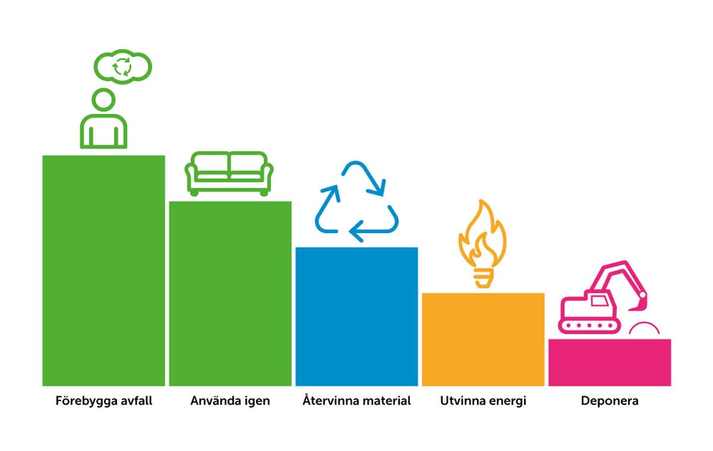 Illustration av avfallstrappan