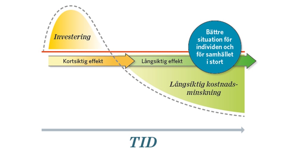Sociala investeringar